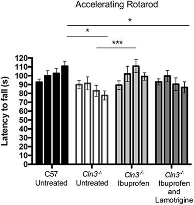 Combined Anti-inflammatory and Neuroprotective Treatments Have the Potential to Impact Disease Phenotypes in Cln3−/− Mice